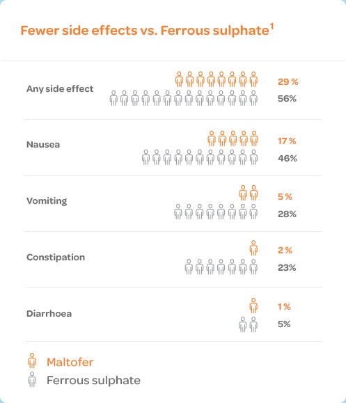 fewer side effects vs ferrous sulphate