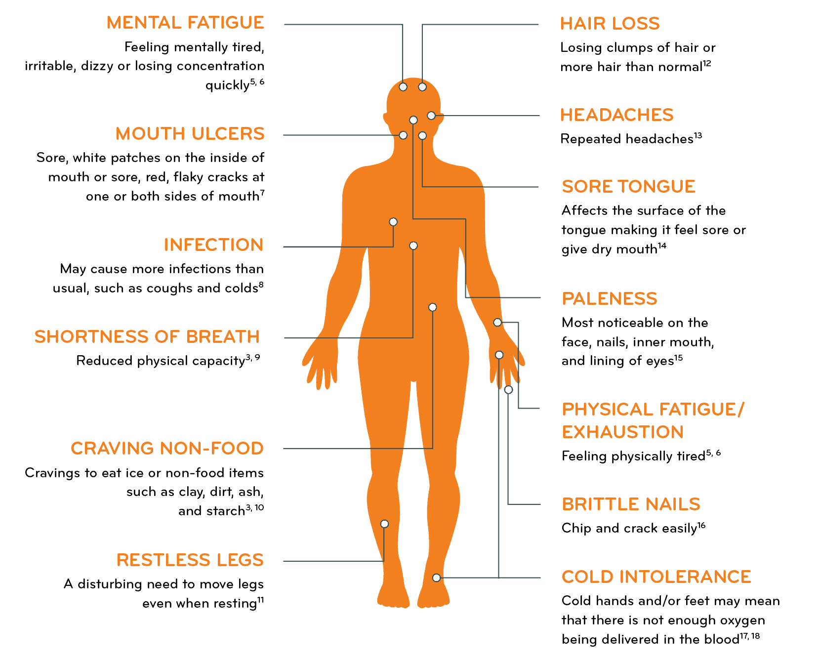 Low Iron Level Chart