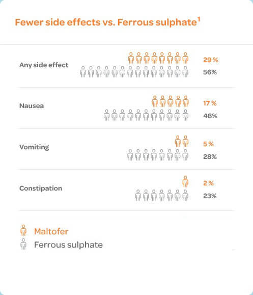 fewer side effects vs ferrous sulphate