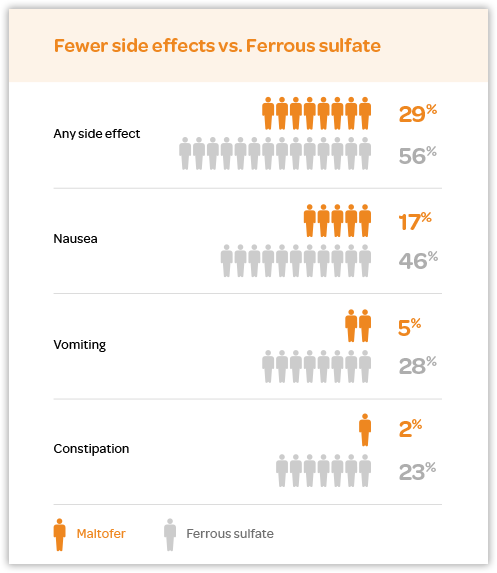 Infograph comparing Maltofer's fewer side effects vs Ferrous Sulfate; any side effects, nausea, vomiting & constipation