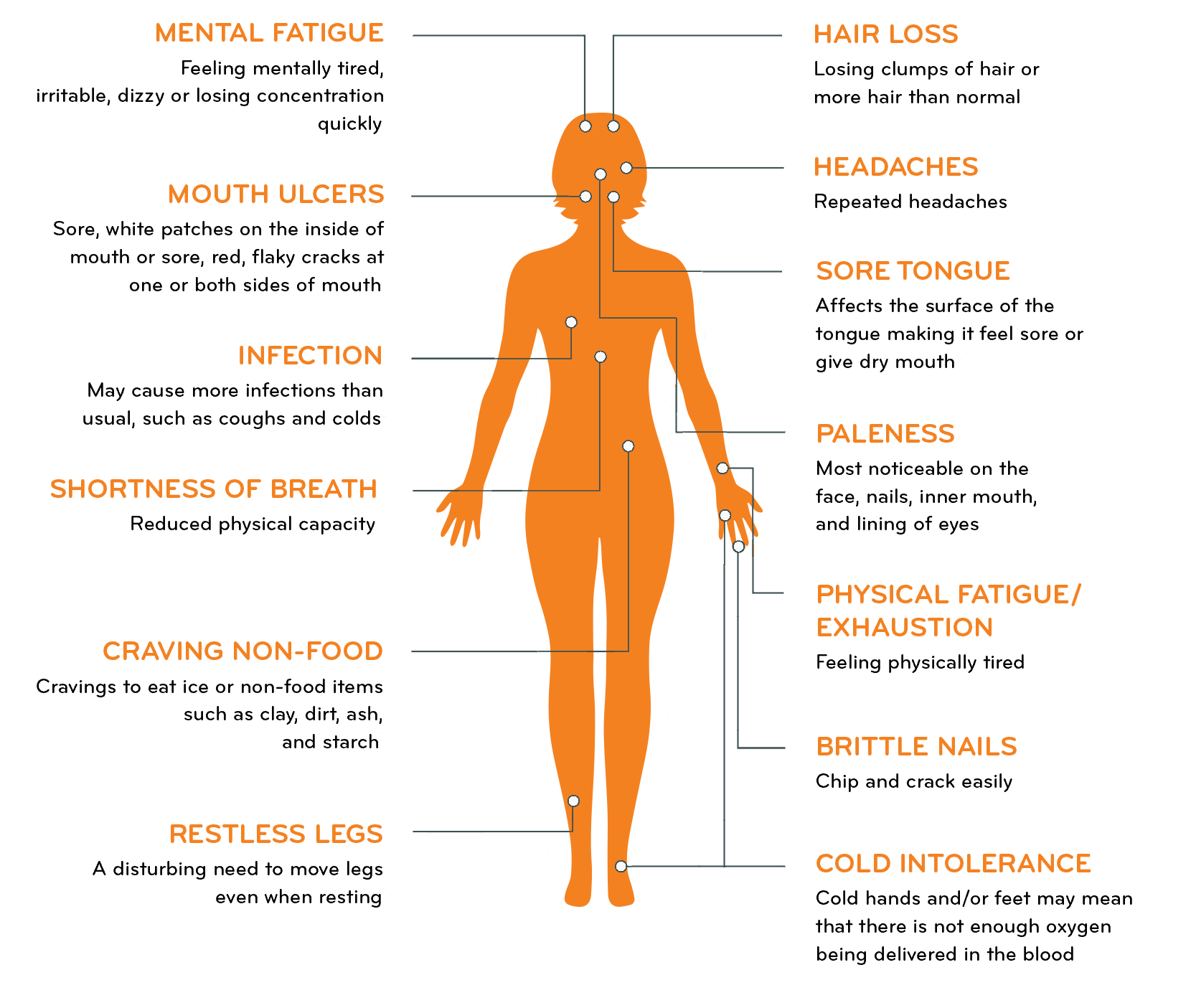 Silhouette of orange woman's body on black background, with symptoms of iron deficiency pointing to various body parts