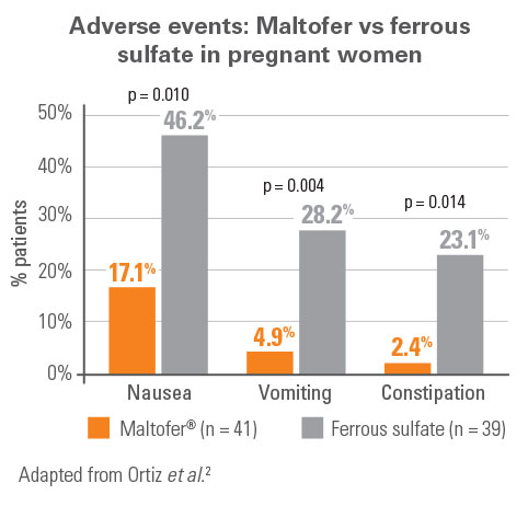 Graph Adverse effects vs ferrous sulfate