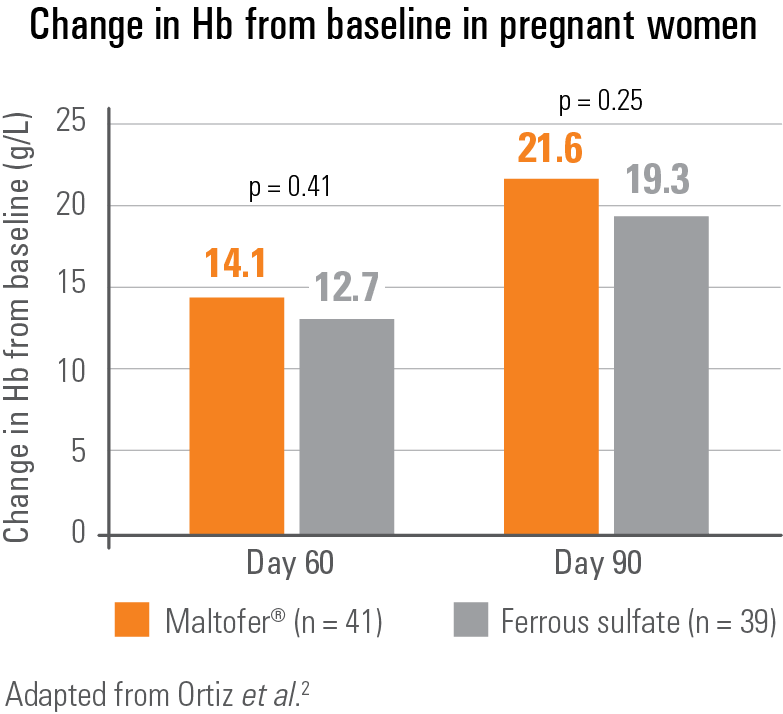 Hb changes from baseline in pregnant women Hb changes from baseline in pregnant women