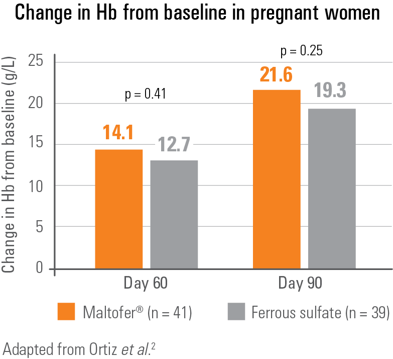 Hb changes from baseline in pregnant women